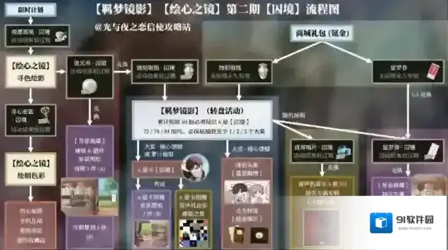 光与夜之恋羁梦镜影囚境活动攻略 羁梦镜影囚境流程一览