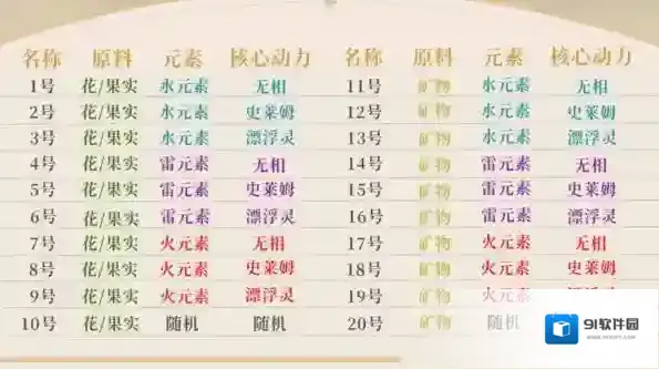 原神炉心机造兑换券配方大全 全部原料配方攻略