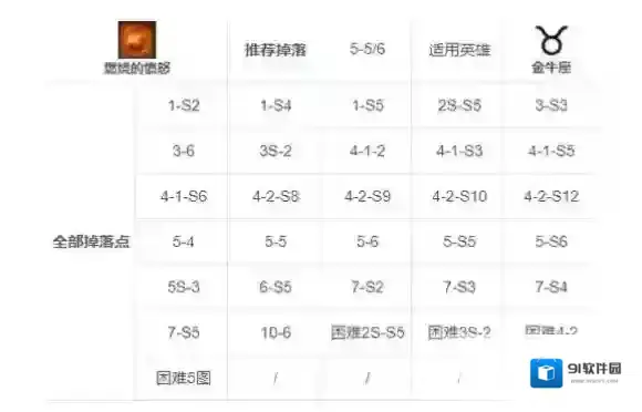 第七史诗燃烧的愤怒刷取推荐