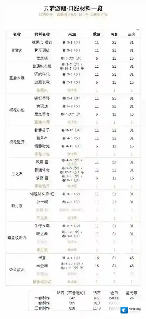 奇迹暖暖制作云梦游鲤套装需要什么材料 云梦游鲤套装需要材料汇总