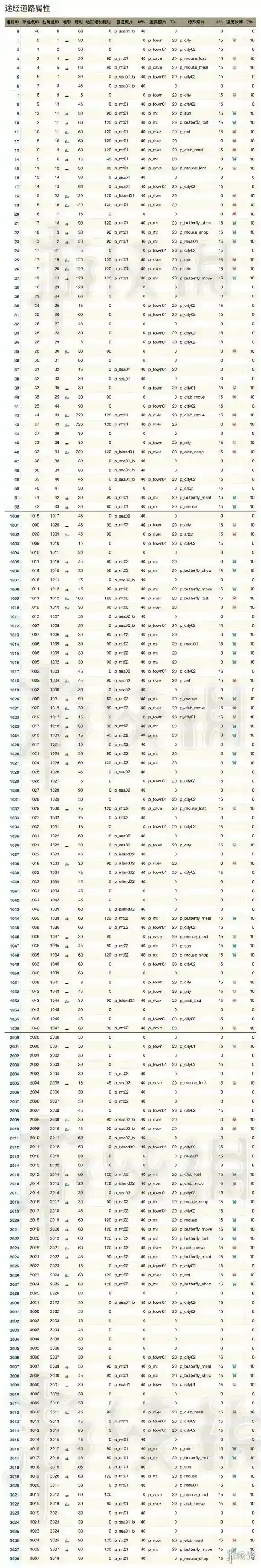 旅行青蛙伙伴明信片表格 数据向特殊明信片及特殊伙伴出现技巧