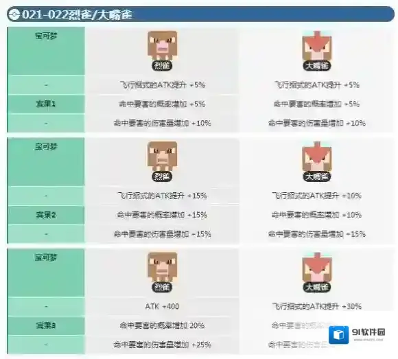 宝可梦探险寻宝烈雀宾果数据 大嘴雀宾果数据介绍