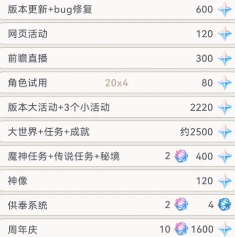 原神4.2版本玩家可以获得多少原石 原神4.2版本原石获取统计