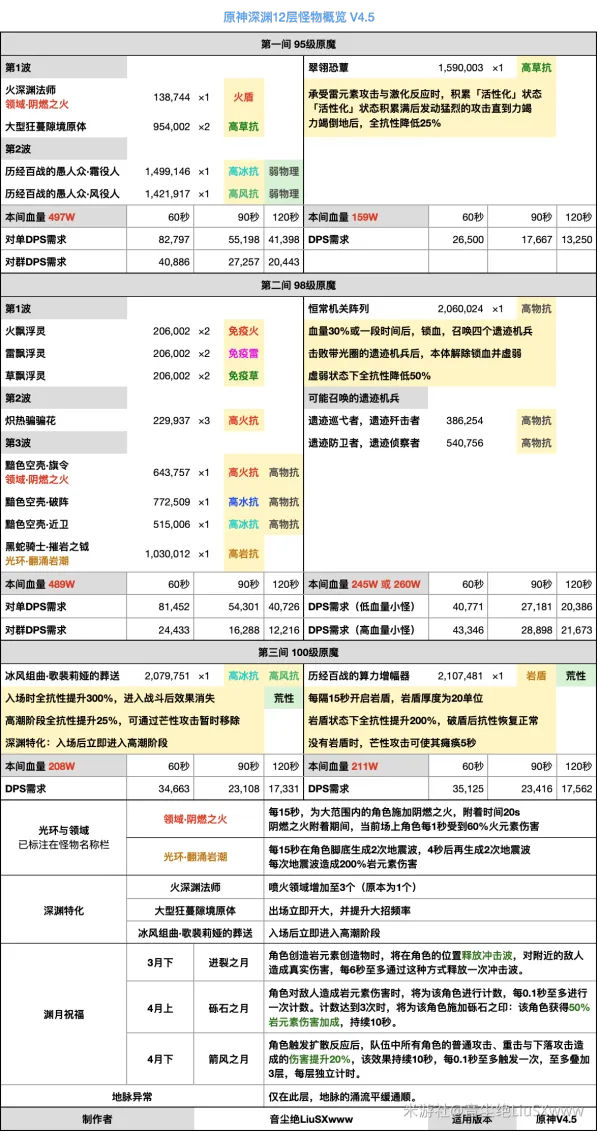 原神4.5深渊攻略 深渊十二层阵容推荐