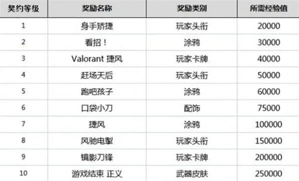 无畏契约一览