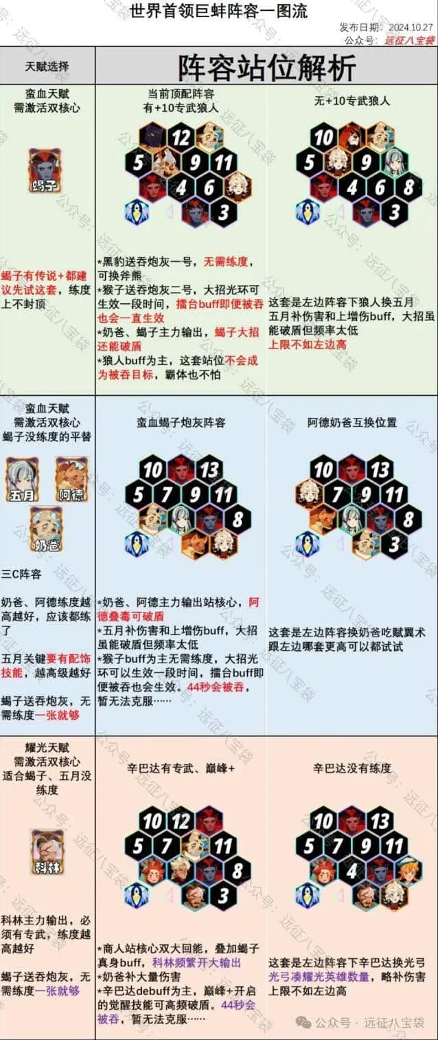 剑与远征启程癫狂巨蚌：配队技巧攻略