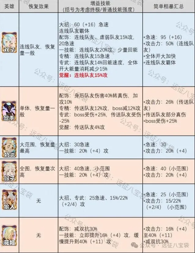 剑与远征：双子抽取价值评析