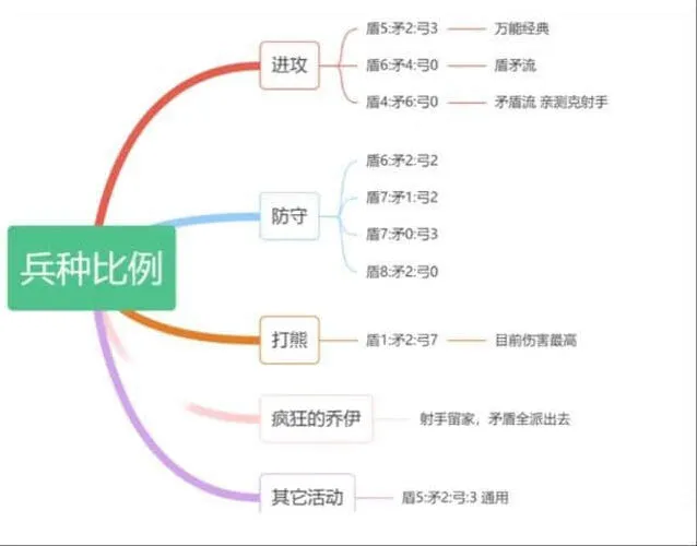 无尽冬日460配比矛盾流玩法技巧