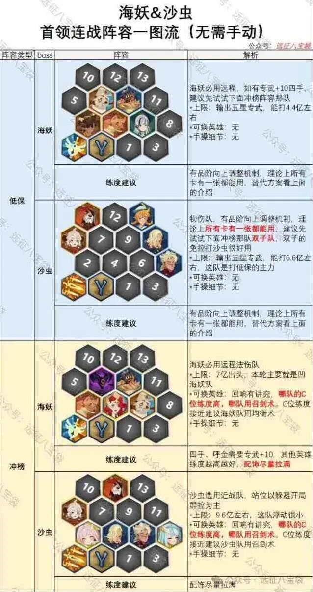 剑与远征启程：海妖沙虫首领连战配队指南