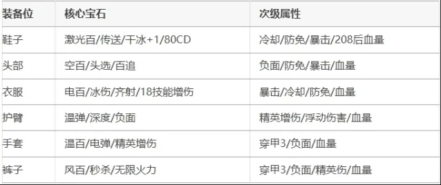向僵尸开炮零氪222关毕业心得攻略