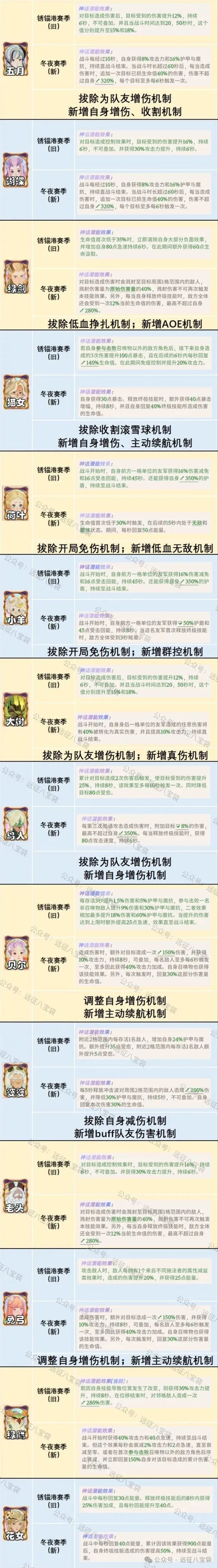 剑与远征一览表