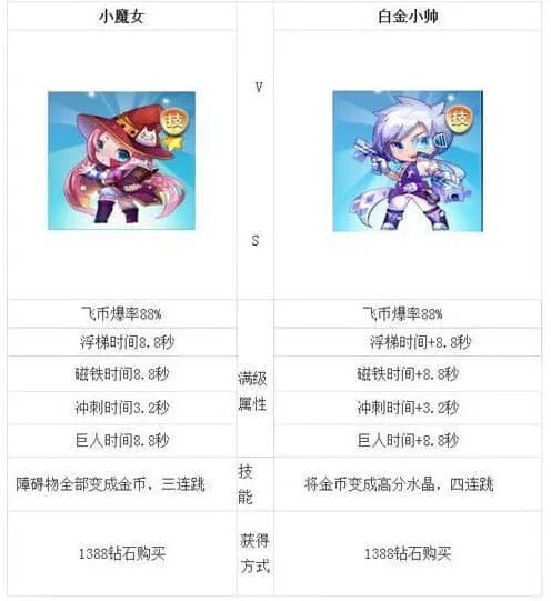 天天酷跑白金小帅与小魔女哪个好详解