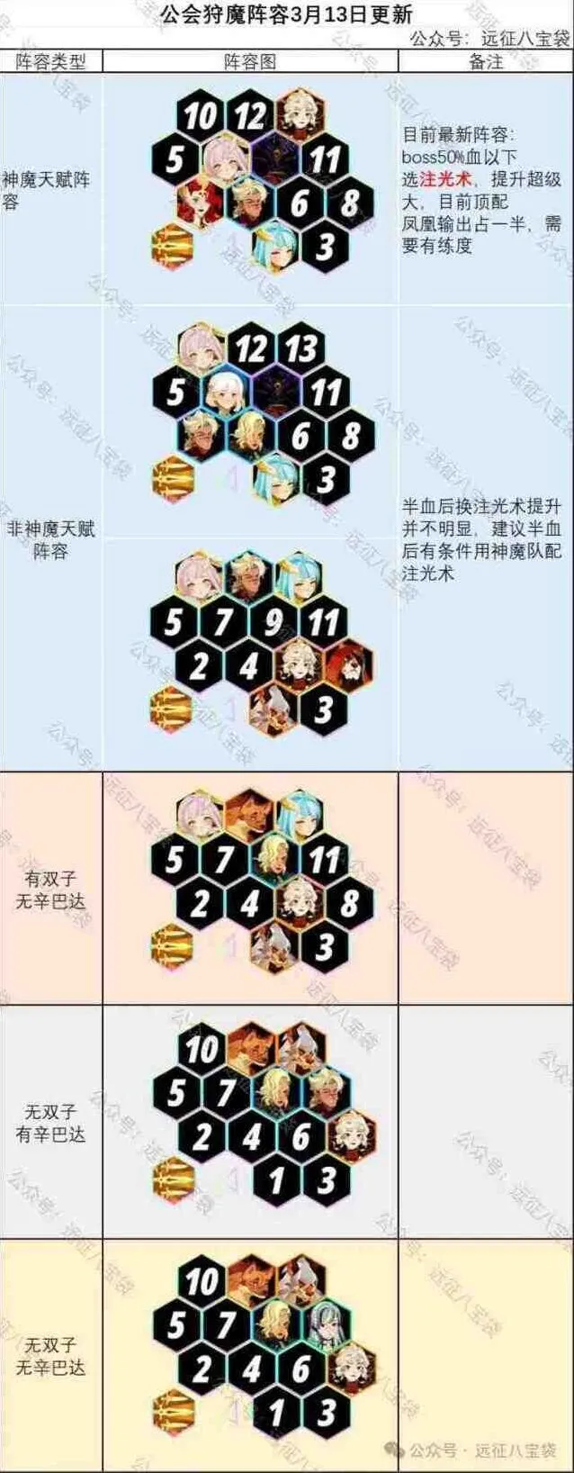 剑与远征启程公会狩魔阵容配置最新分享