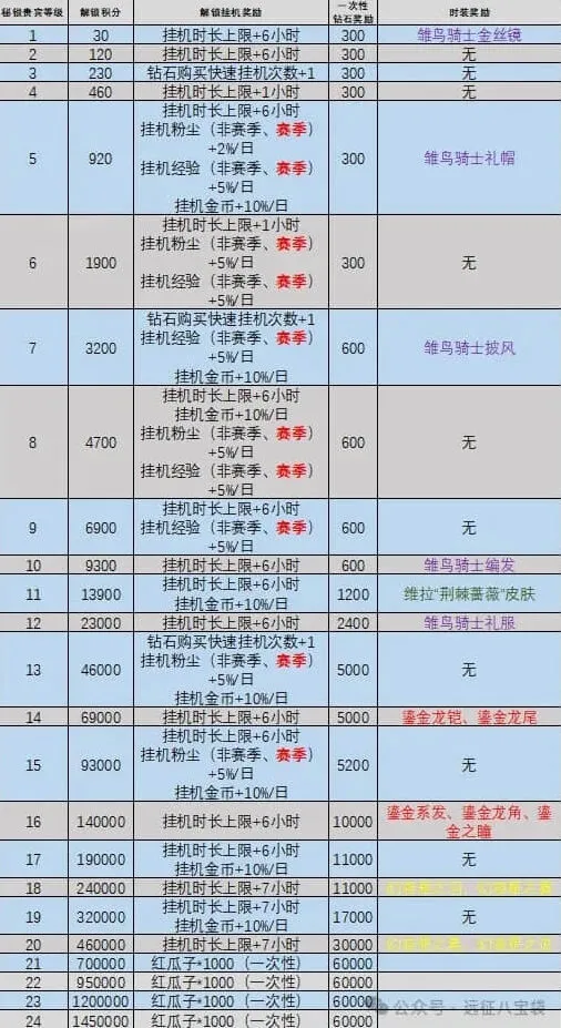 剑与远征启程秘银等级提升全攻略