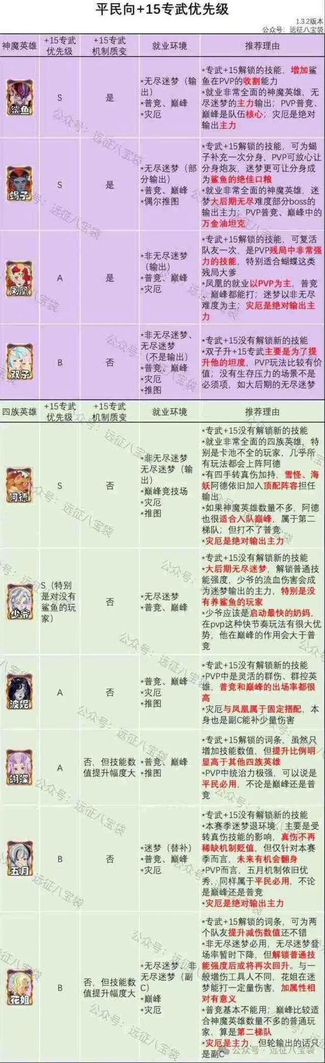 《剑与远征》：专武+15优先英雄推荐
