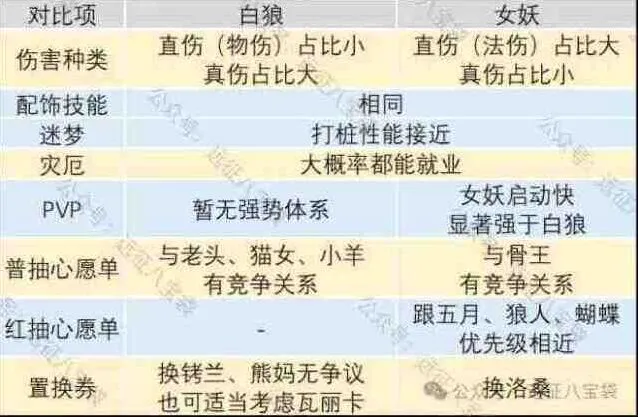 《剑与远征启程》女妖vs白狼二选一推荐详解