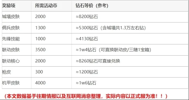 向僵尸开炮：盗墓笔记联动活动奖励兑换思路