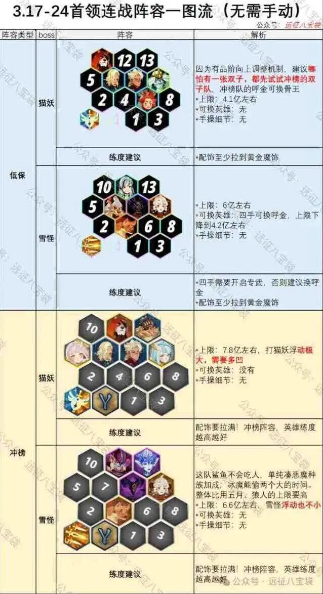 剑与远征首领连战猫妖雪怪阵容指南