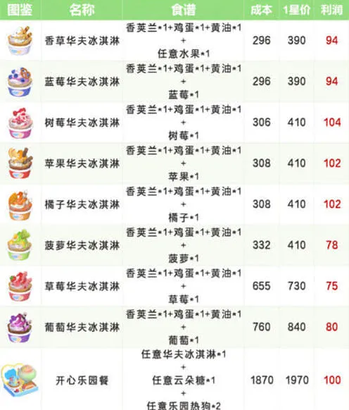 心动小镇稚趣园食谱配方大全攻略指南