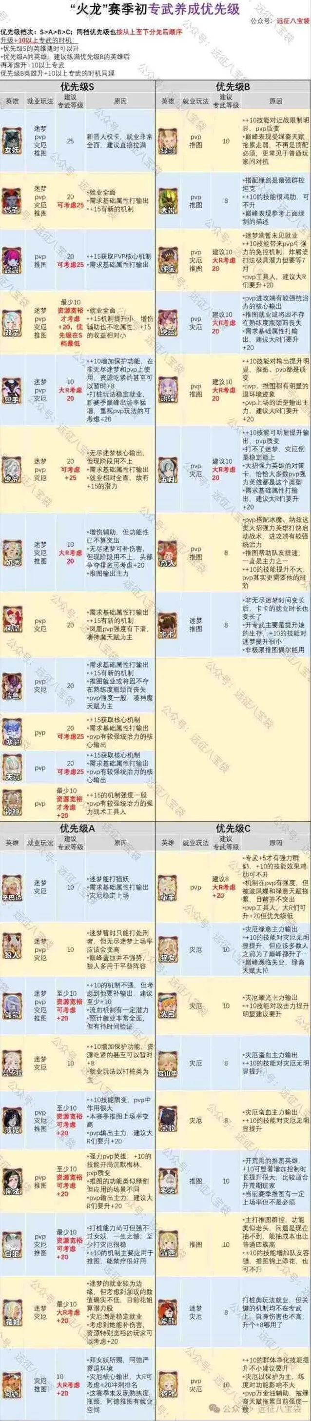《剑与远征启程》渊火龙诗赛季专武优先升级推荐完整指南