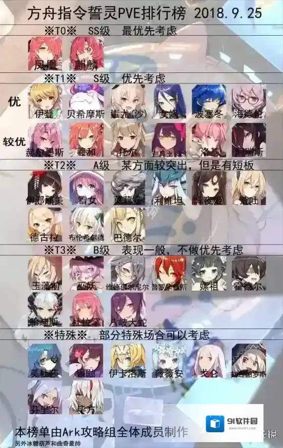 方舟指令角色哪个强 方舟指令排行榜T0T1详解