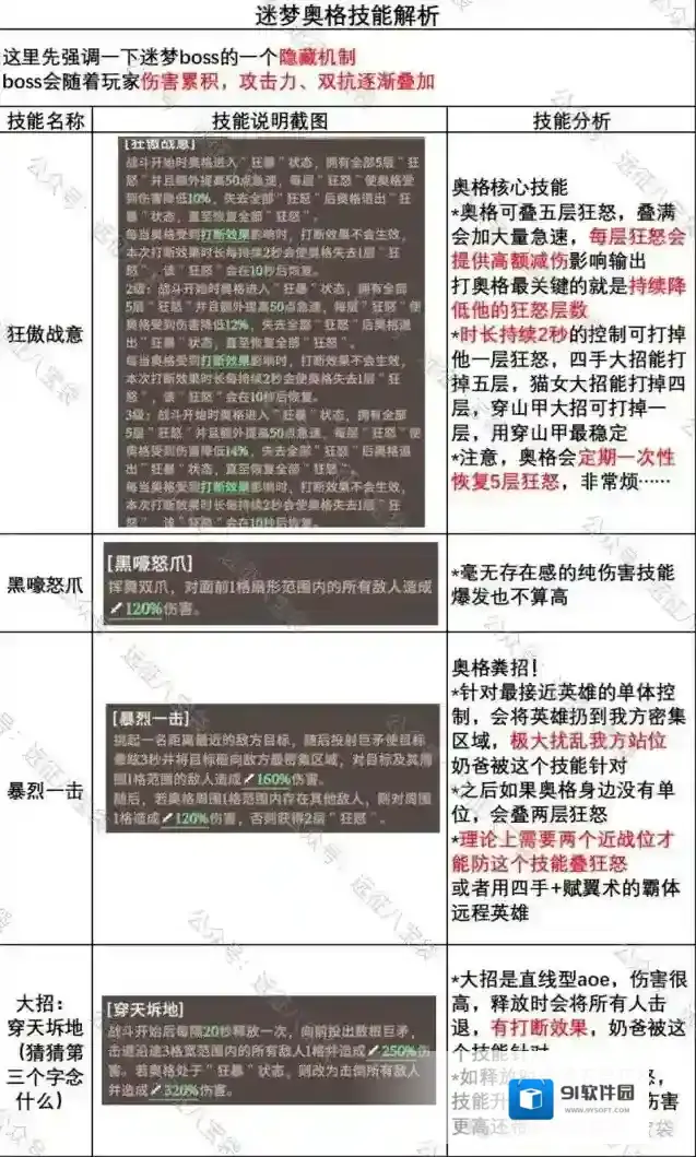 剑与远征启程奥格技能机制详解