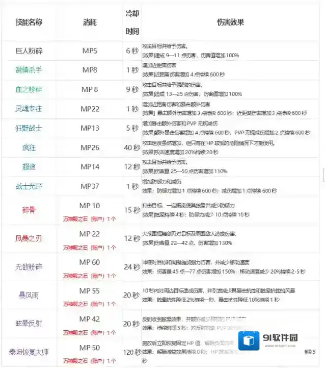 战士主动技能快速熟悉