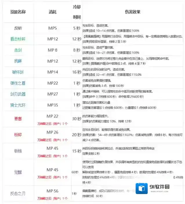 骑士主动技能快速熟悉