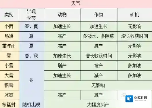 明日之后种植