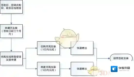 百丽优购电子发票