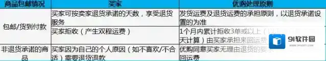 《百丽优购》退换货规则说明