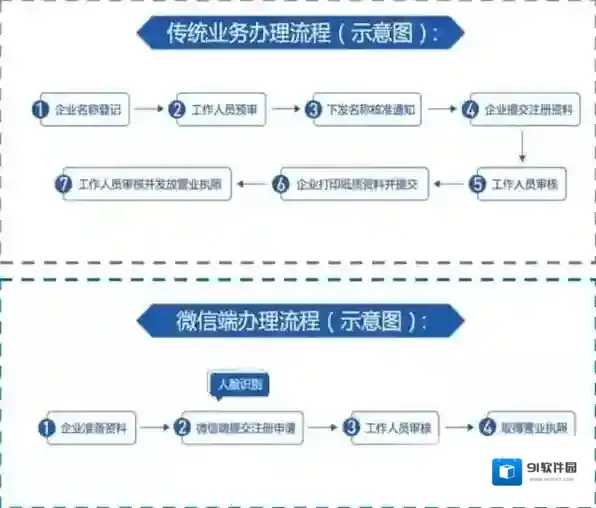 微信设立登记