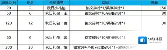 王者荣耀消耗