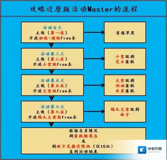 fgo圣诞二期复刻活动流程图 圣诞二期复刻活动计划表