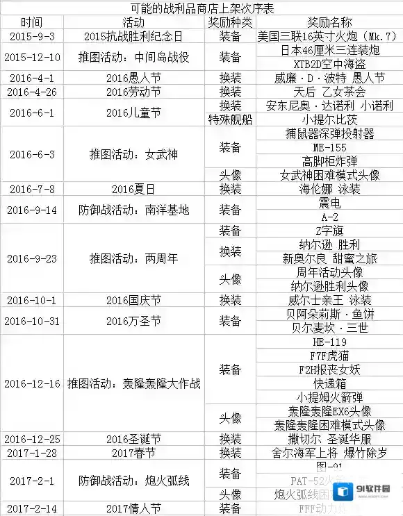 战舰少女R绝版装备舰船汇总