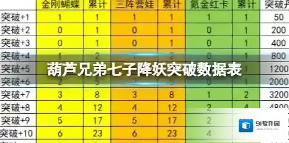 葫芦兄弟七子降妖突破数据表 突破攻略