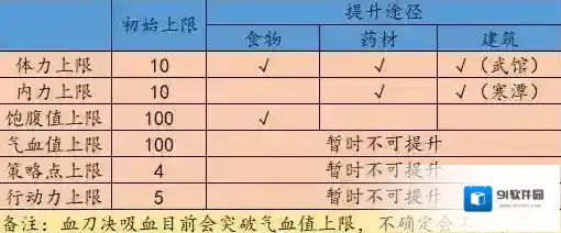 江湖余生属性上限是多少 新手村各项属性初始上限介绍